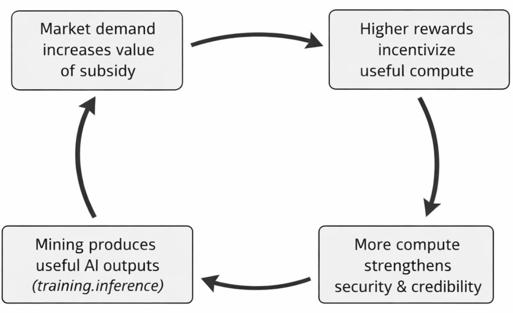 Virtuous market cycle diagram