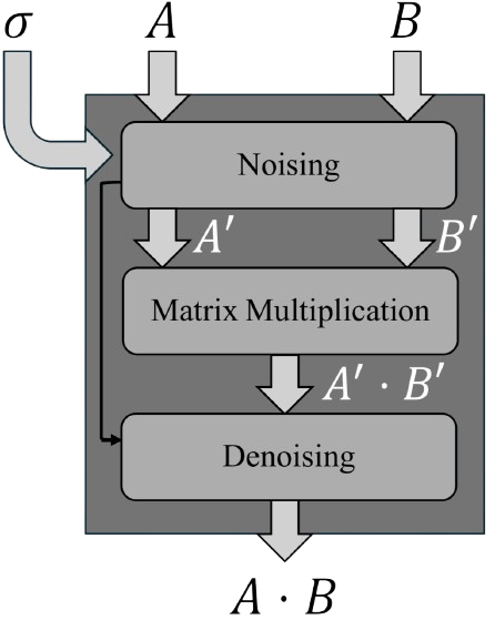 MatMul Framework